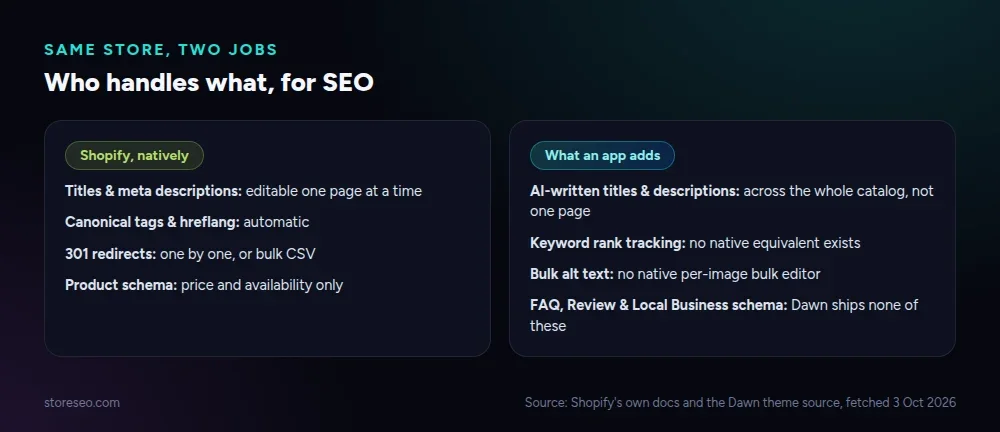 Two-column map of what Shopify handles natively against what an SEO app adds