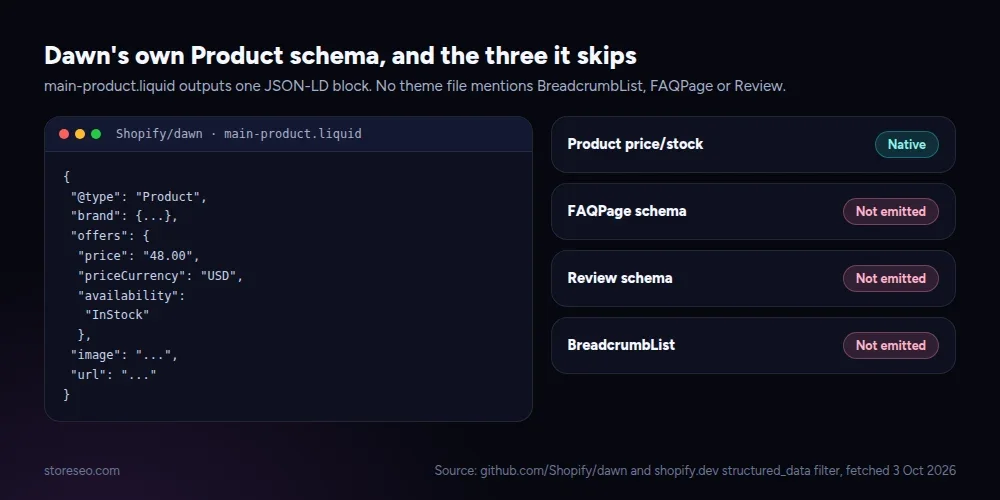 Dawn's own Product schema source code next to the three schema types it never emits