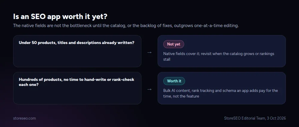 Decision diagram: under 50 products with existing content versus hundreds of products with no time to hand-edit