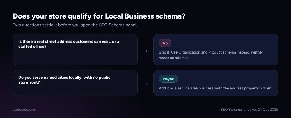 A simple decision path for whether a Shopify store qualifies for Local Business schema, branching on a real, visitable address