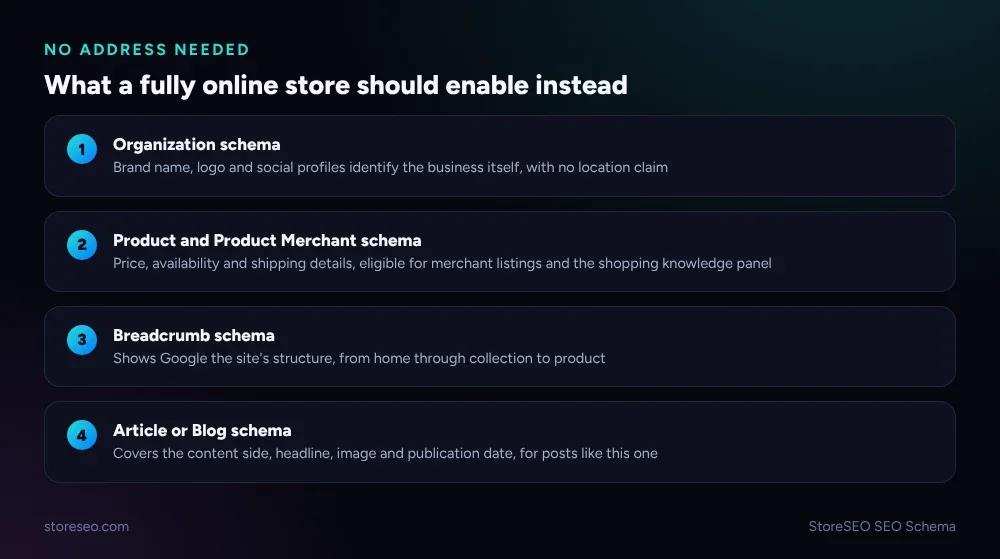 What a fully online Shopify store should enable instead of Local Business schema: Organization, Product and Product Merchant, Breadcrumb, and Article or Blog schema