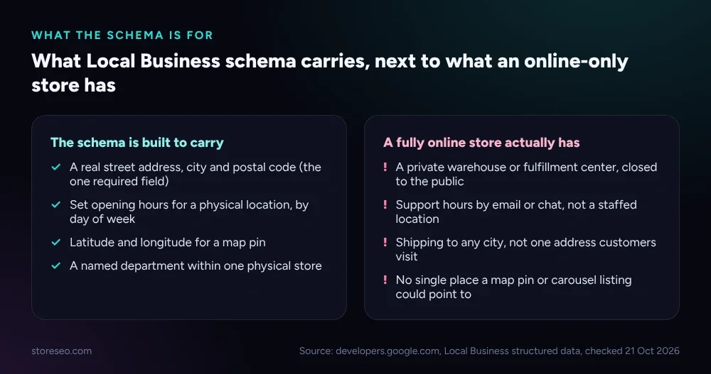 What Local Business schema is built to carry, next to what a fully online Shopify store actually has