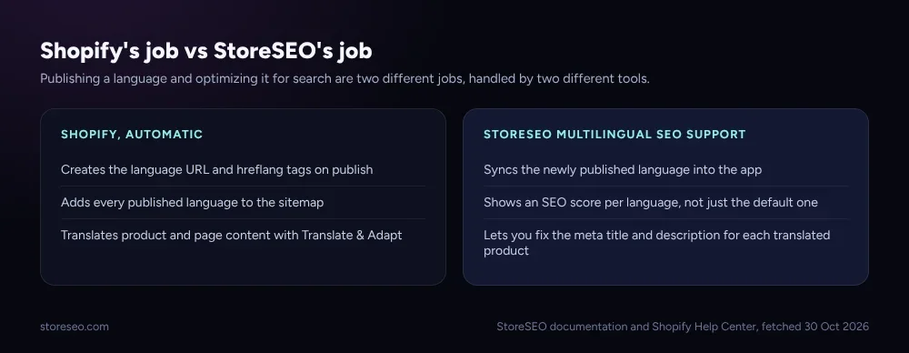 Two-column comparison of what Shopify automates versus what StoreSEO's Multilingual SEO Support lets you optimize