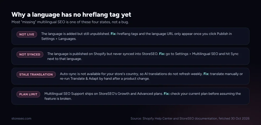 Four cards describing common reasons a Shopify language shows no hreflang tag or no StoreSEO score yet, each with its fix