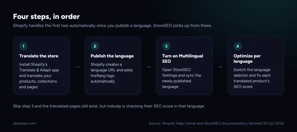 Four-step setup card for Shopify multilingual SEO, from translating the store to optimizing each language in StoreSEO