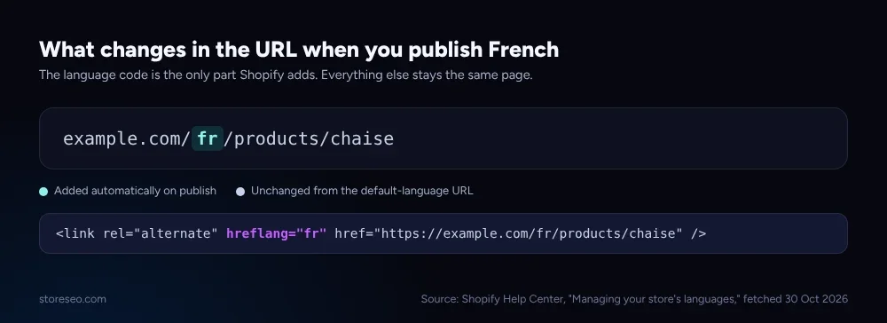 Diagram showing the French language code added to a Shopify product URL, with the matching hreflang tag underneath