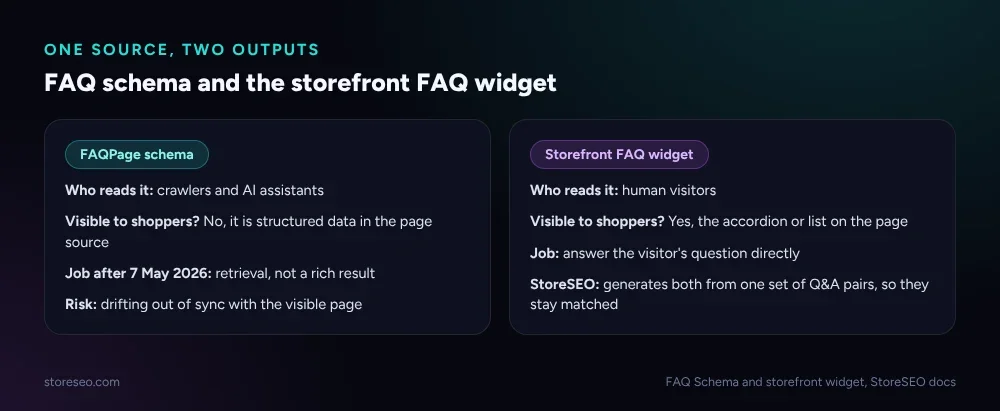 Two-column comparison of FAQPage schema, read by crawlers and AI assistants, against the storefront FAQ widget, read by human visitors