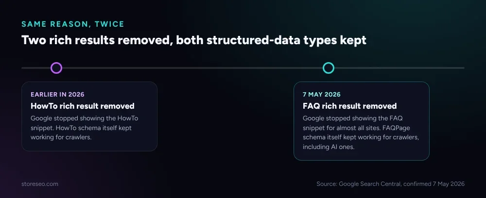 Timeline showing the HowTo rich result removed earlier in 2026 and the FAQ rich result removed 7 May 2026, both structured-data types kept working for crawlers