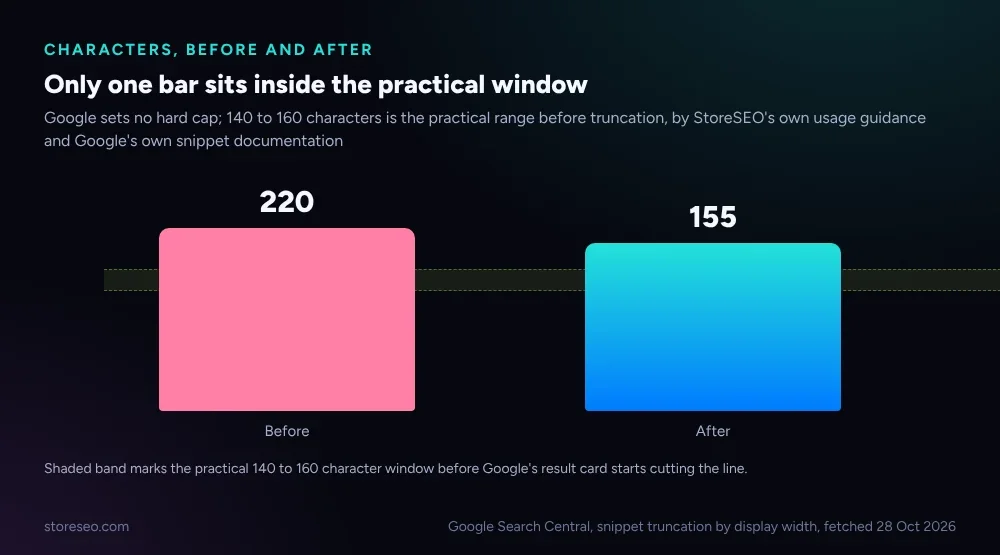 Only one bar sits inside the practical window: a bar chart comparing 220 characters before against 155 after, against Google's 140 to 160 character display window