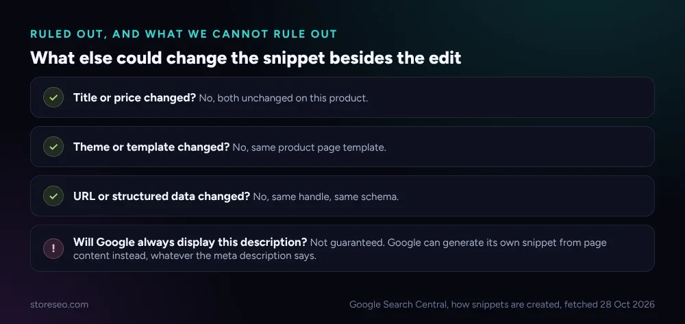 What else could change the snippet besides the edit: title, theme and structured data ruled out, with one honest caveat about whether Google always uses the written description