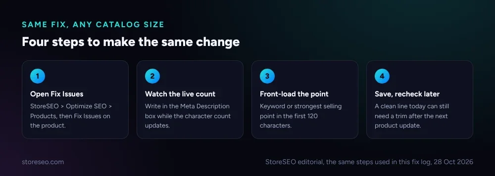 Four steps to make the same change: open Fix Issues, watch the live character count, front-load the keyword or selling point, save and recheck later