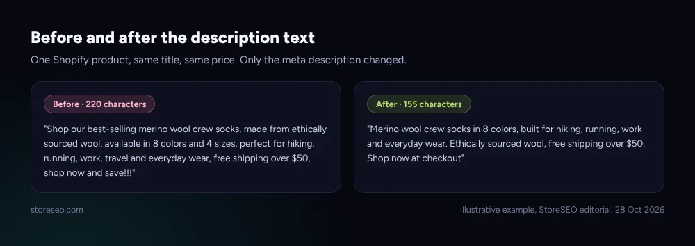Before and after the description text, one Shopify product, same title, same price, only the meta description changed
