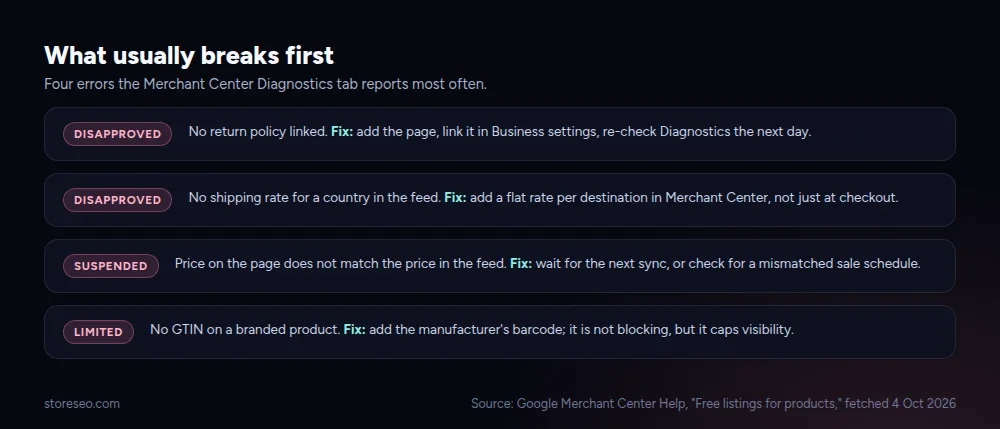 Four common Merchant Center errors paired with their fix: disapproved for no return policy, disapproved for no shipping rate, suspended for a price mismatch, limited for a missing GTIN