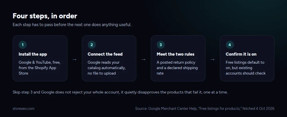 Four steps in order: install the app, connect the feed, meet the two rules, confirm it is on