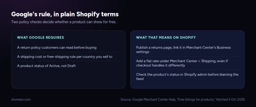 Two-column comparison of what Google requires against what that means on Shopify