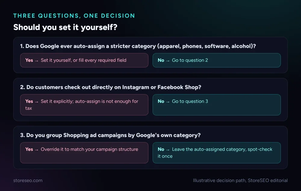 Three yes/no questions leading to "set it yourself" or "leave the auto-assigned category"