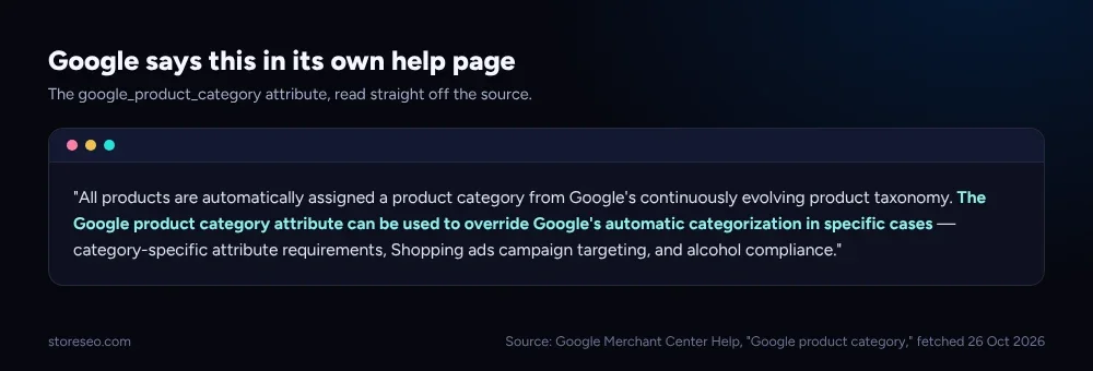 A code window quoting Google's own help page: the google_product_category attribute overrides automatic categorization only in specific cases