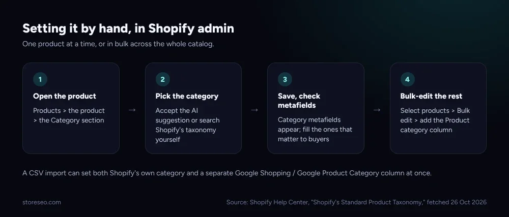 Four numbered steps: open the product, pick the category, save and check metafields, bulk-edit the rest
