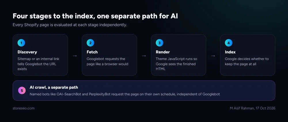 The four-stage path from a Shopify URL to Google's index, numbered discovery through AI crawl