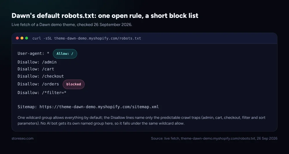 Dawn's default robots.txt rules, the wildcard allow group next to the specific paths it blocks