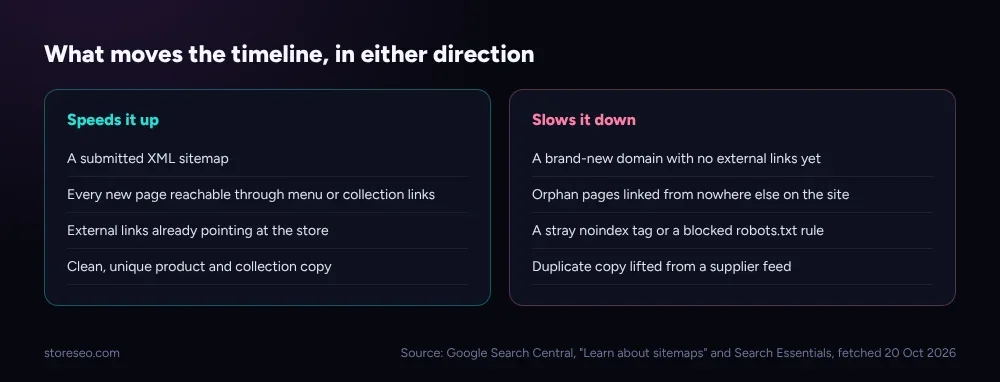 What moves the Shopify SEO timeline faster or slower: a submitted sitemap and crawlable links against an orphan page or a blocked robots rule