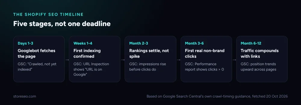 The Shopify SEO timeline, five stages from first crawl to compounding growth, with what each stage shows in Google Search Console