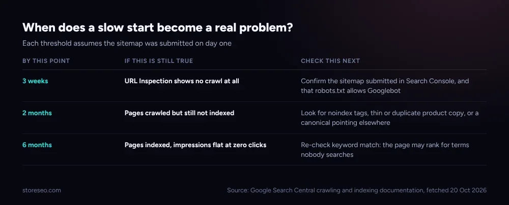 A three-row table showing what to check if a Shopify page is still not crawled after 3 weeks, not indexed after 2 months, or indexed with zero clicks after 6 months