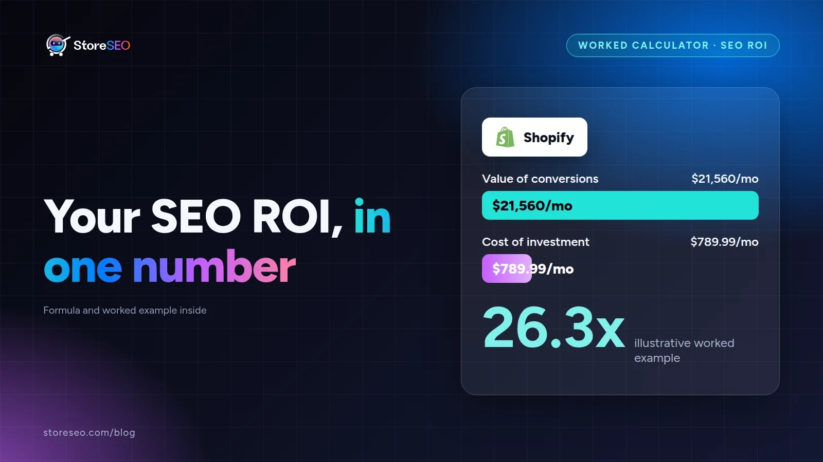 Uitgewerkt voorbeeld van een SEO ROI-calculator voor een Shopify-winkel, waarde van conversies tegenover investeringskosten, resultaat 26,3x