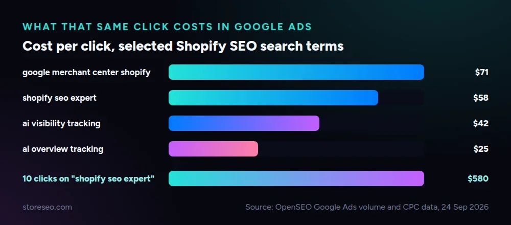 Kosten per klik voor geselecteerde zoektermen rond Shopify SEO, en wat 10 klikken op een ervan zouden kosten in Google Ads