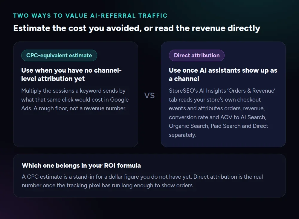 Twee manieren om verkeer uit AI-verwijzingen te waarderen: een schatting op basis van CPC, of directe attributie via het Orders and Revenue-rapport van StoreSEO