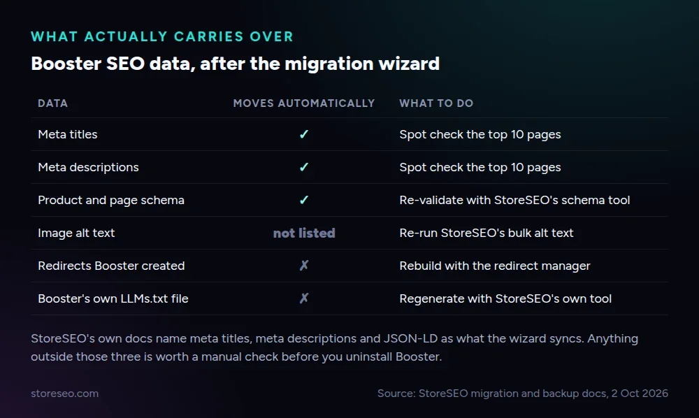 What actually carries over, Booster SEO data after the migration wizard