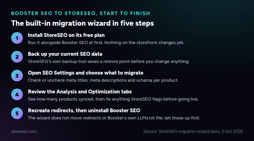 Booster SEO to StoreSEO, the built-in migration wizard in five steps