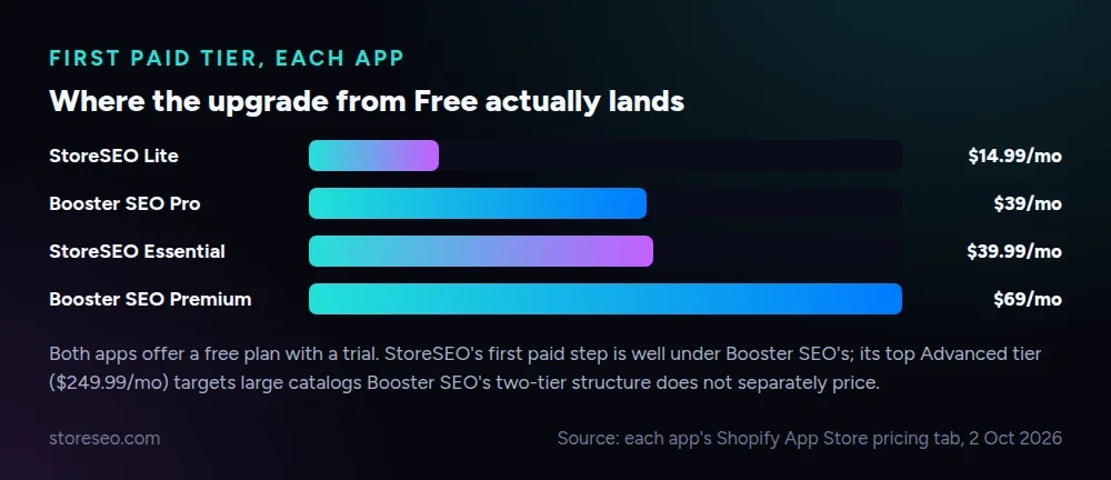 First paid tier, each app, where the upgrade from Free actually lands