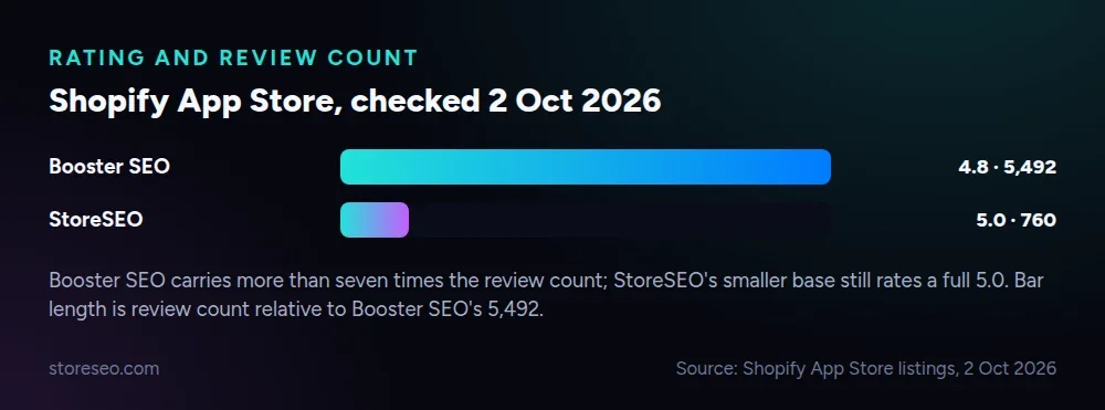 Rating and review count, Shopify App Store, checked 2 Oct 2026