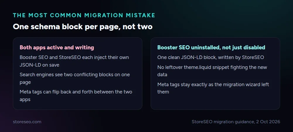 The most common migration mistake, one schema block per page, not two