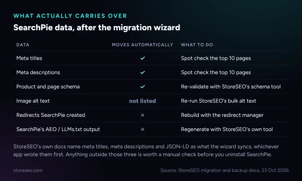 What actually carries over, SearchPie data after the migration wizard