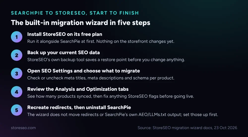 SearchPie to StoreSEO, the built-in migration wizard in five steps