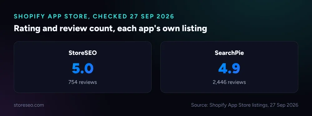 Rating and review count, each app's own listing, checked 27 Sep 2026