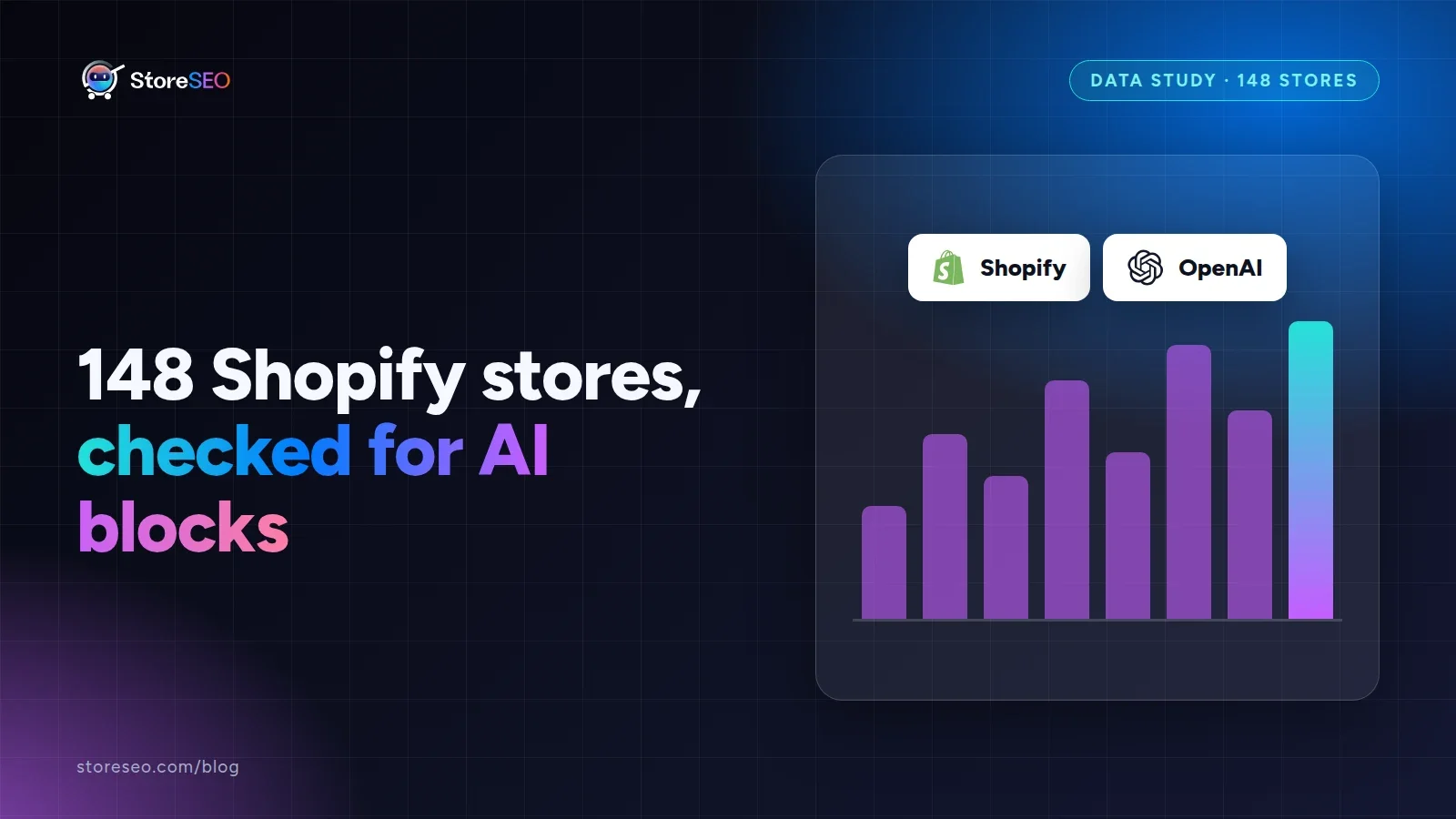 148 Shopify stores, checked for AI blocks, with the Shopify and OpenAI logos, StoreSEO cover