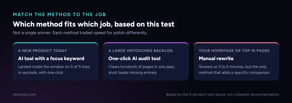Decision card: use an AI tool with a focus keyword for new products and bulk cleanup, use a one-click audit tool for a large backlog you will polish later, write manually for your homepage and top 10 landing pages
