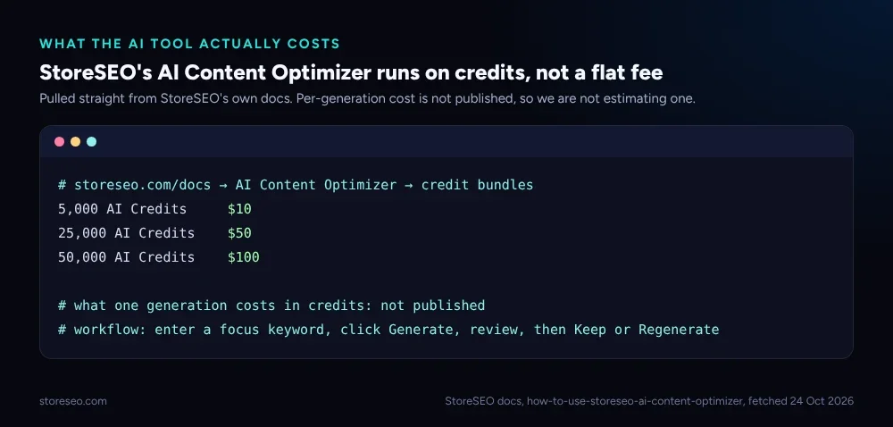 Terminal-style graphic showing StoreSEO's AI Content Optimizer credit bundle pricing: 5,000 credits for $10, 25,000 for $50, 50,000 for $100