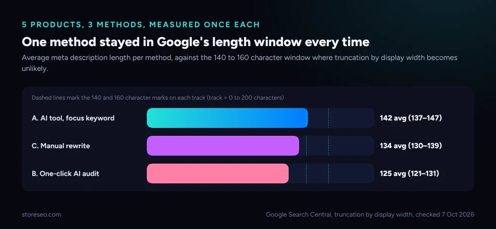 Bar chart comparing the average meta description length in characters for an AI content optimizer (142), a one-click AI audit tool (125) and a manual rewrite (134), against Google's 140 to 160 character display-width window