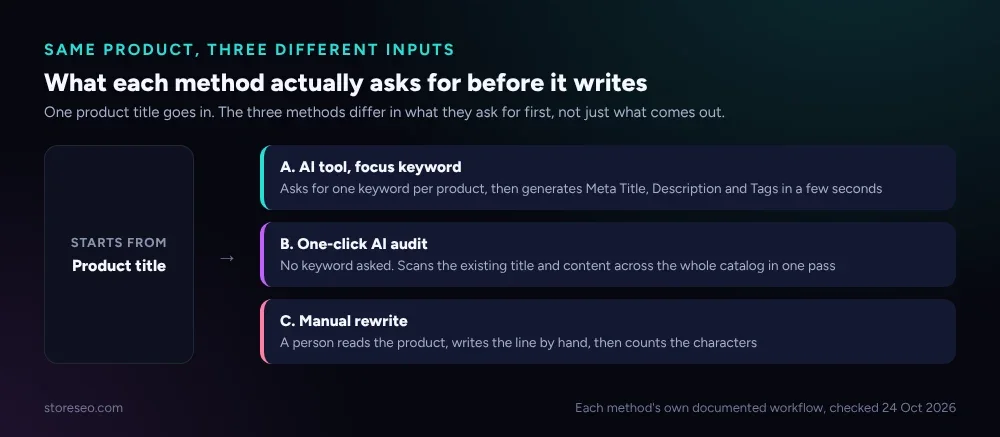 Diagram showing a product title going into three methods: an AI tool asking for a focus keyword, a one-click AI audit tool scanning the existing title, and a manual rewrite by a person