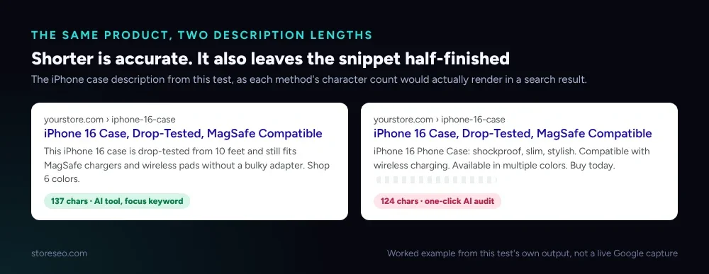 Two mock Google search result cards for the same iPhone case product, one with a 137-character description that fills the line and one with a 124-character description that leaves visible empty space