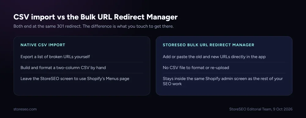 Two columns comparing native CSV import against StoreSEO's Bulk URL Redirect Manager, listing what each one asks you to do