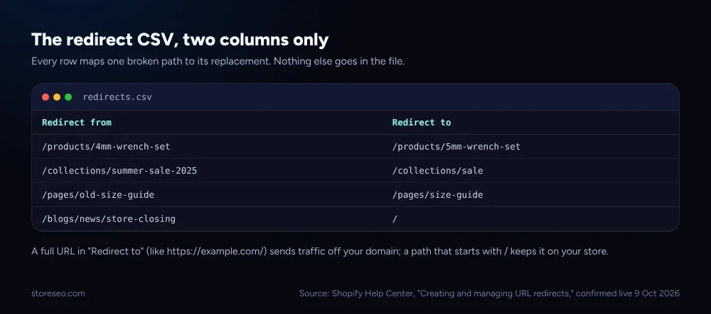 A code window titled redirects.csv showing four sample rows under Redirect from and Redirect to columns