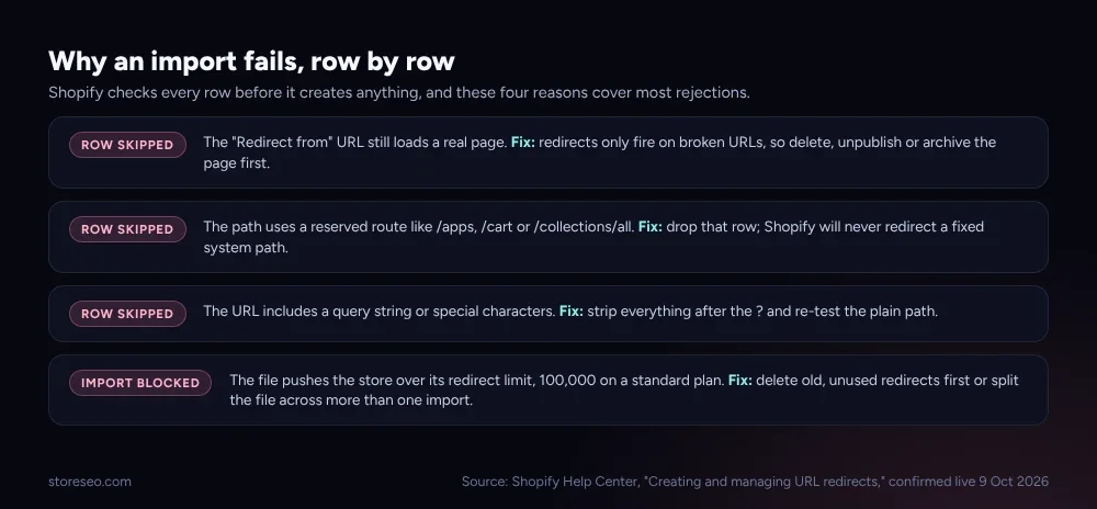 Four cards listing why an import row gets skipped: still-live source URL, a reserved path, a query string, or a redirect-limit overage, each with its fix