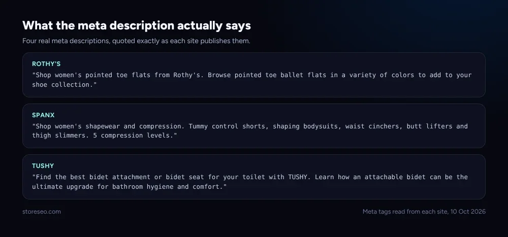 Four cards quoting the real meta descriptions from Rothy's, Spanx and TUSHY word for word