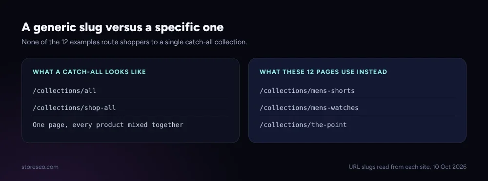 A two-column card contrasting a generic catch-all URL slug against the specific slugs these 12 pages use