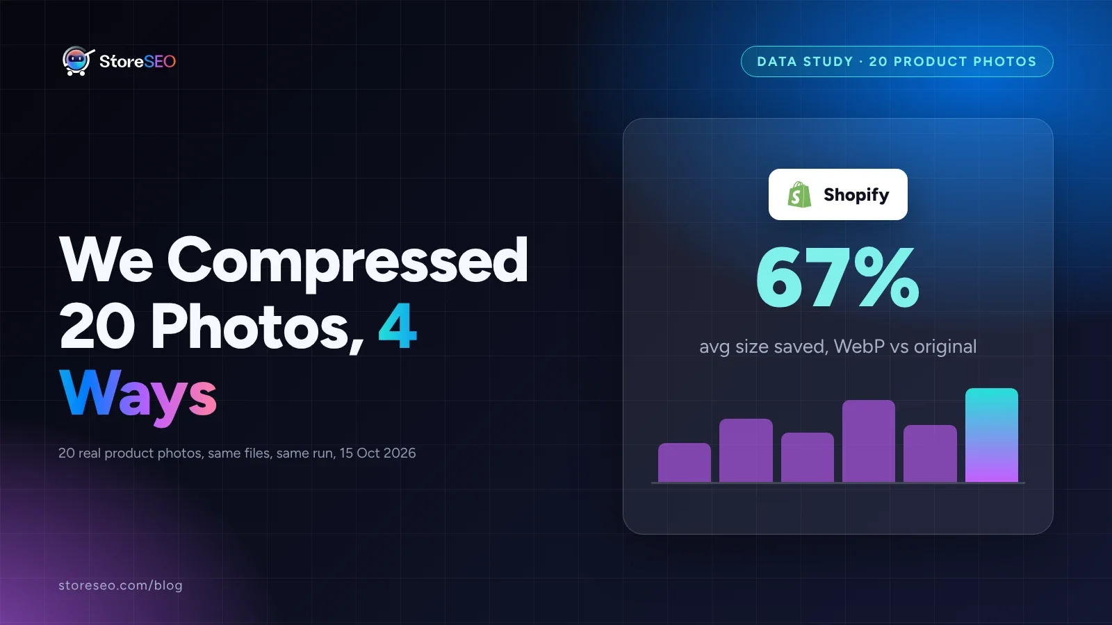 Cover graphic showing a 67 percent average file size saved by WebP conversion, with a bar chart comparing four image compression methods on Shopify product photos